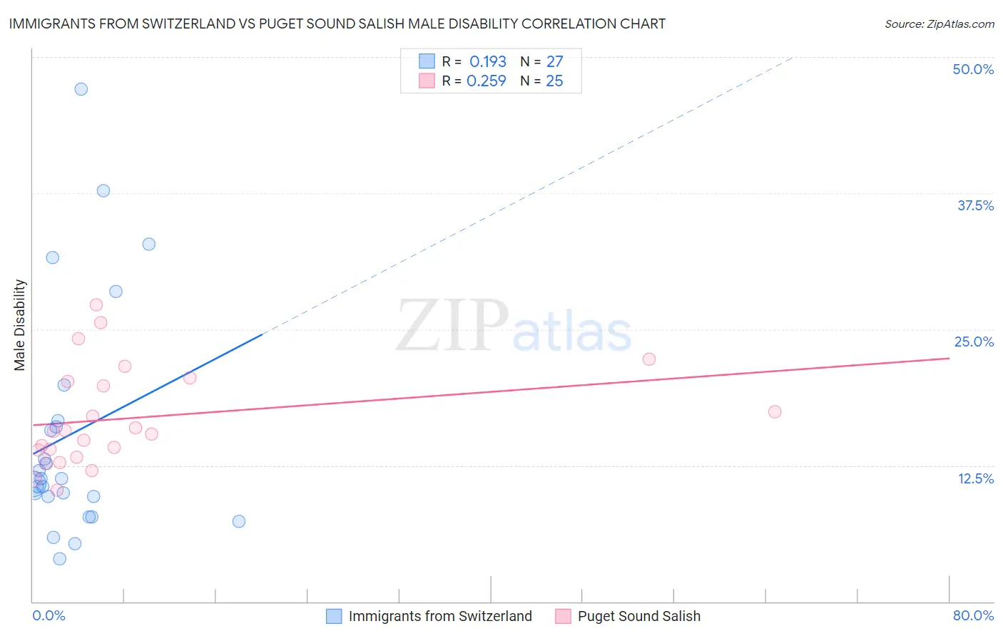 Immigrants from Switzerland vs Puget Sound Salish Male Disability
