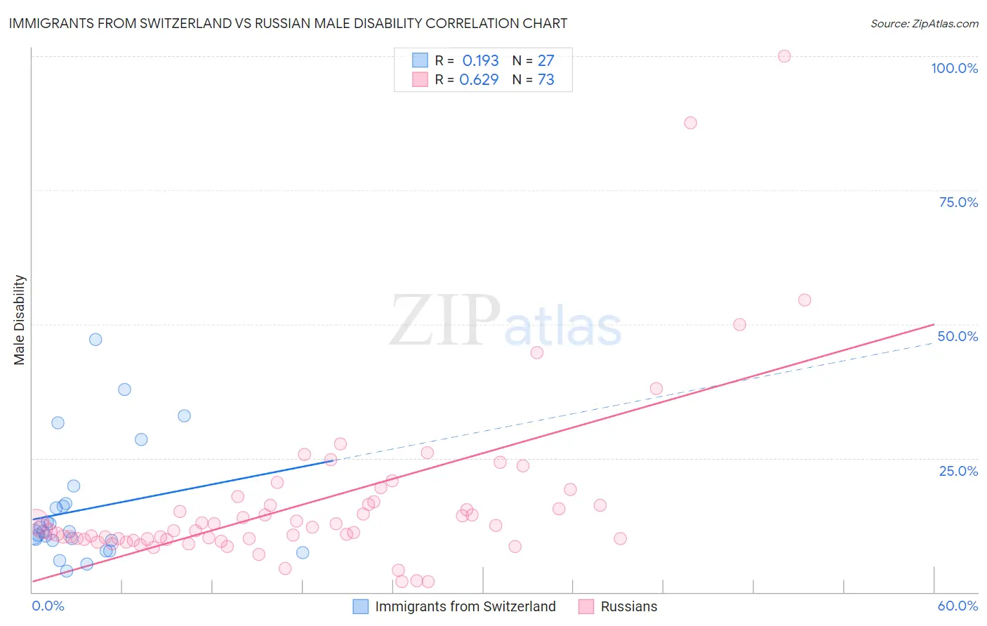Immigrants from Switzerland vs Russian Male Disability