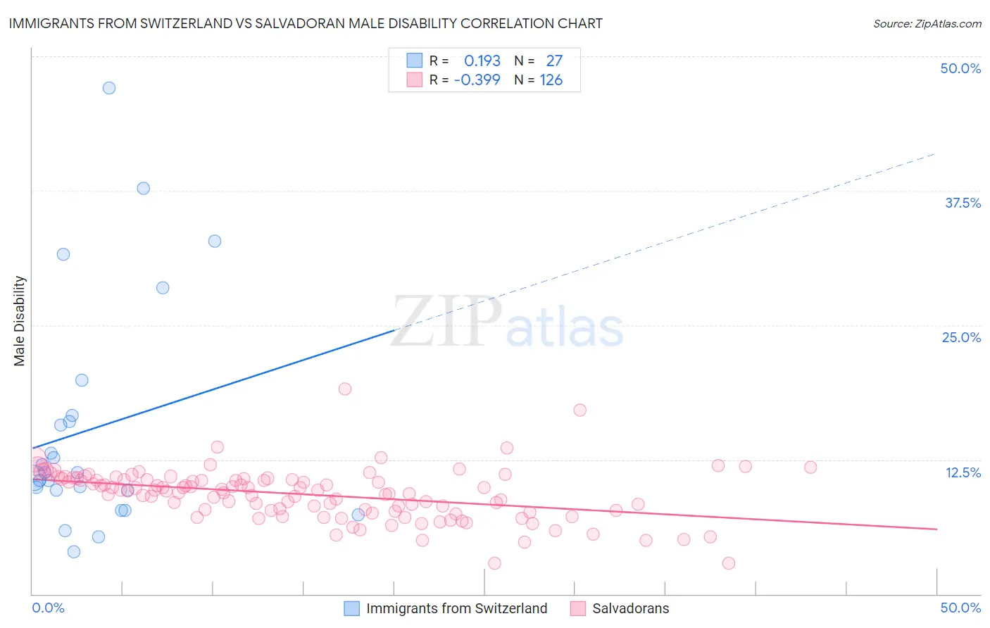 Immigrants from Switzerland vs Salvadoran Male Disability