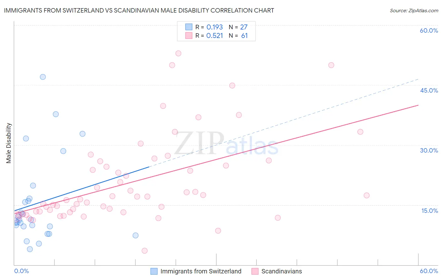 Immigrants from Switzerland vs Scandinavian Male Disability