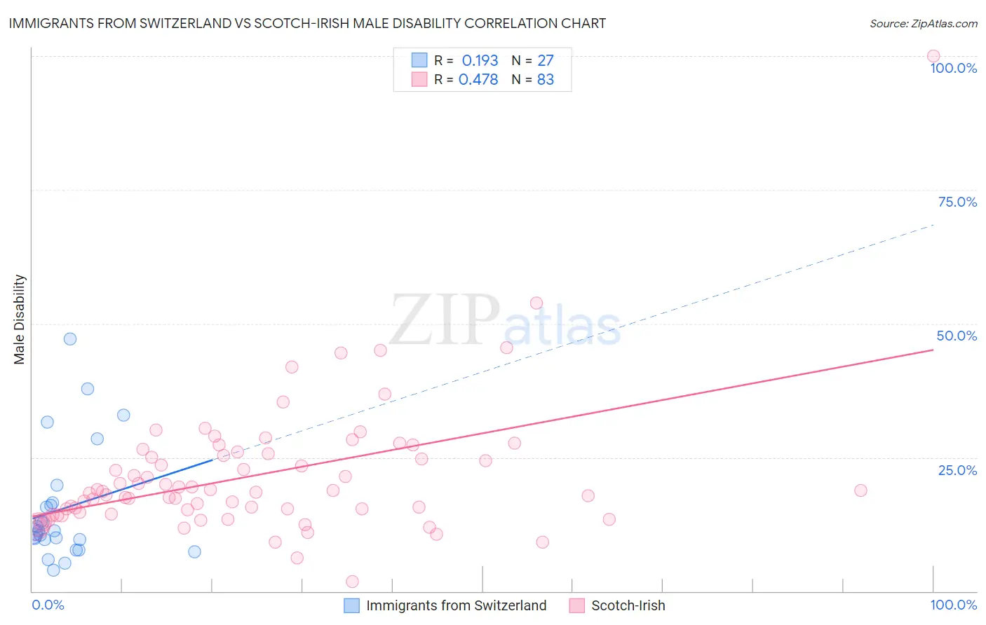 Immigrants from Switzerland vs Scotch-Irish Male Disability