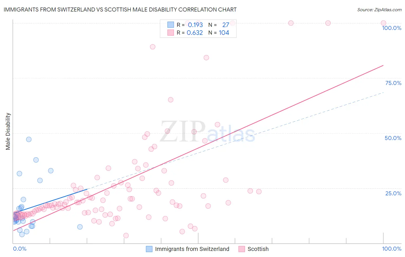 Immigrants from Switzerland vs Scottish Male Disability
