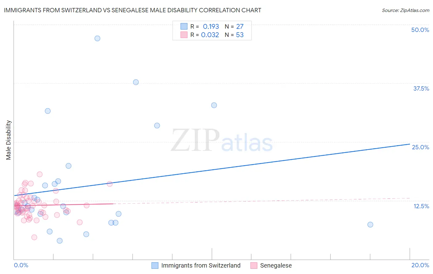 Immigrants from Switzerland vs Senegalese Male Disability