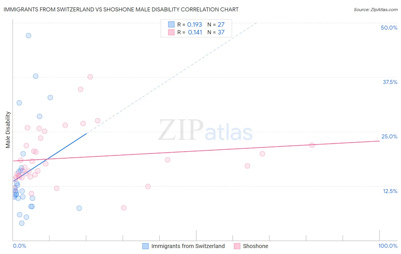 Immigrants from Switzerland vs Shoshone Male Disability