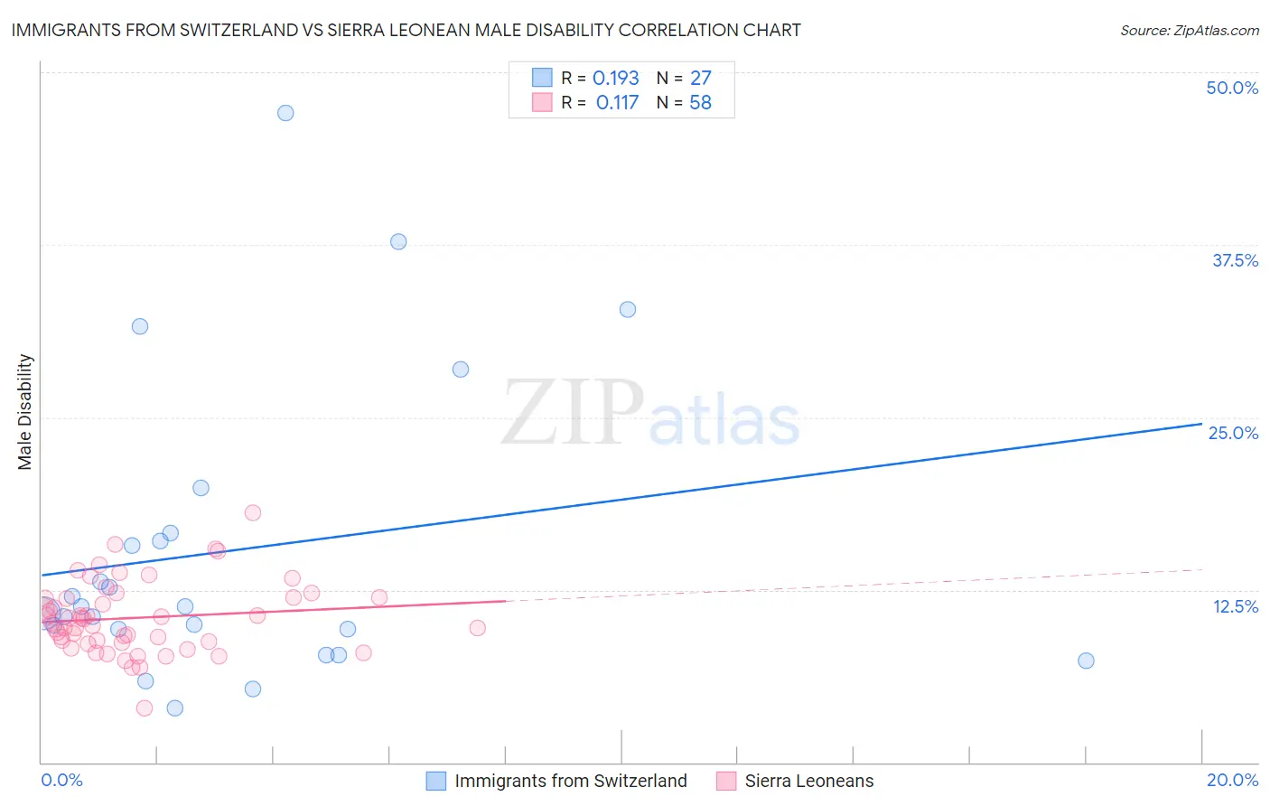 Immigrants from Switzerland vs Sierra Leonean Male Disability