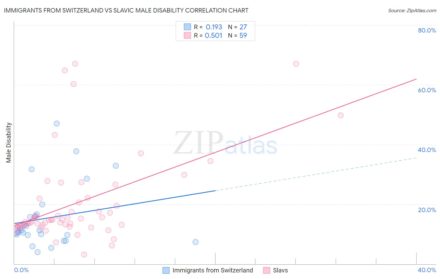 Immigrants from Switzerland vs Slavic Male Disability