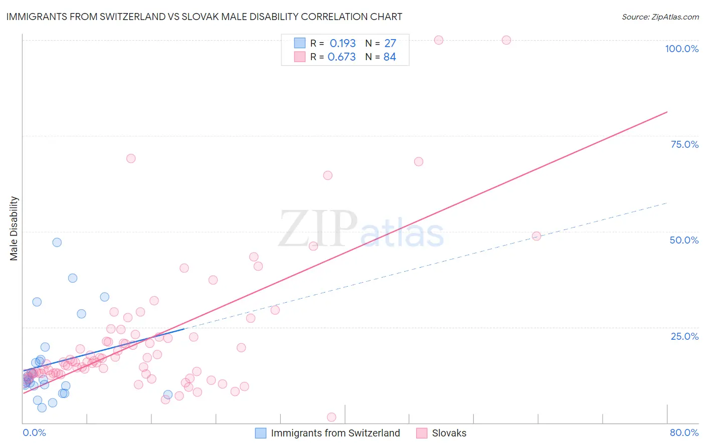 Immigrants from Switzerland vs Slovak Male Disability