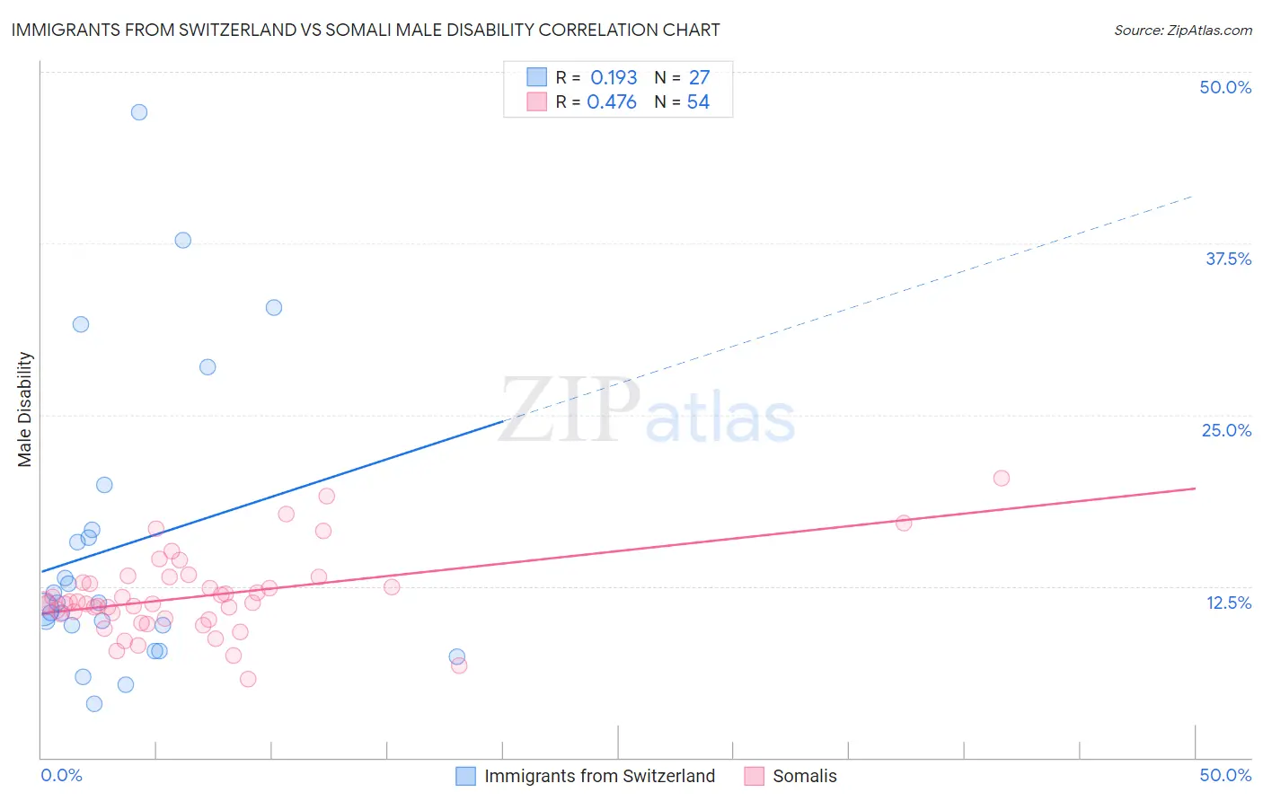 Immigrants from Switzerland vs Somali Male Disability