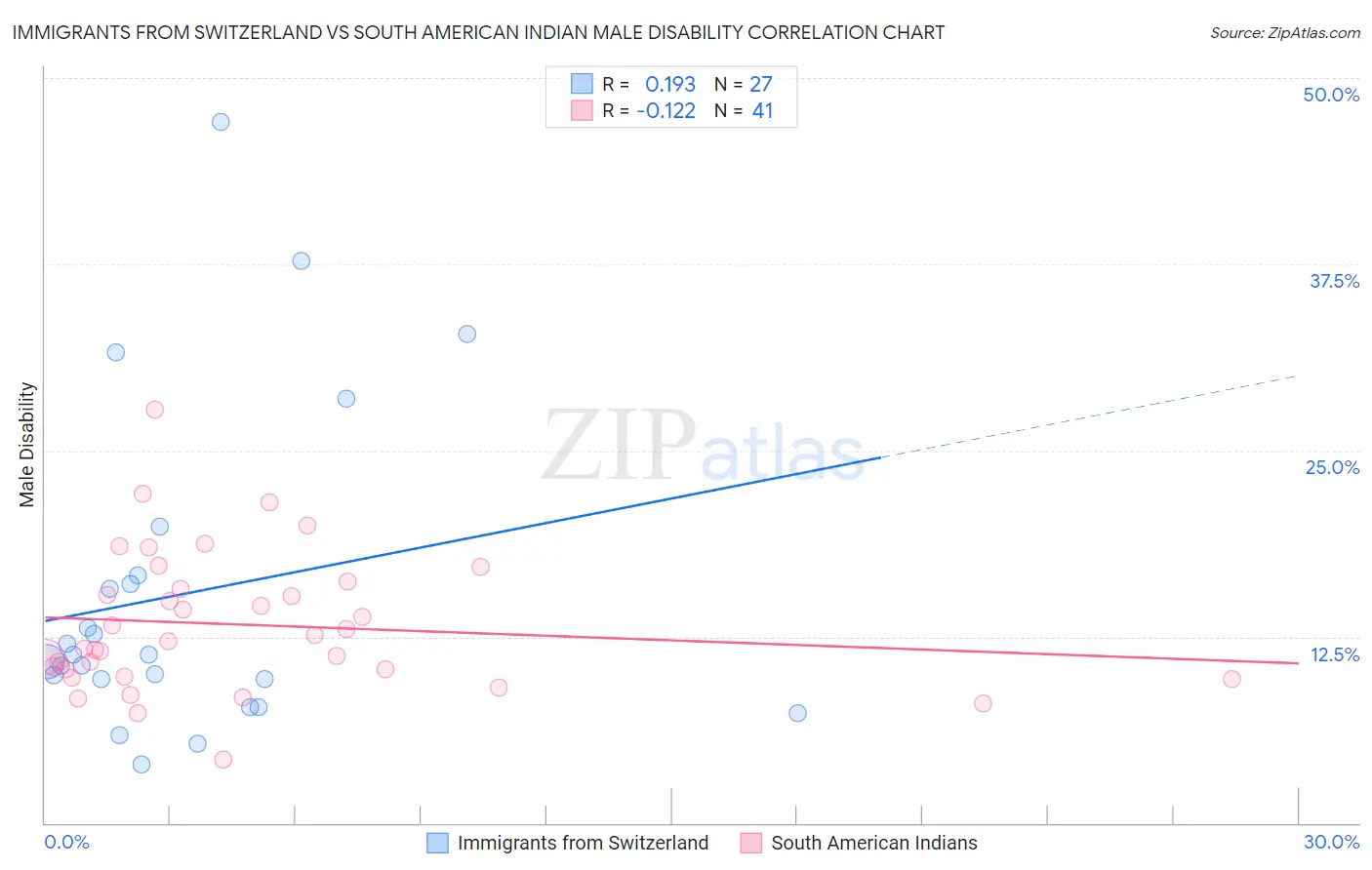 Immigrants from Switzerland vs South American Indian Male Disability