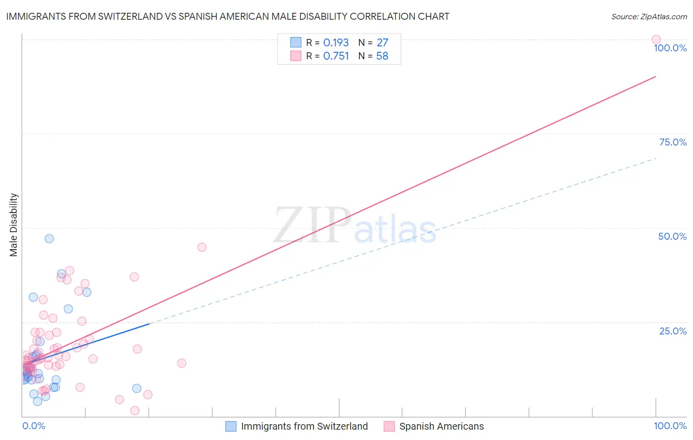 Immigrants from Switzerland vs Spanish American Male Disability