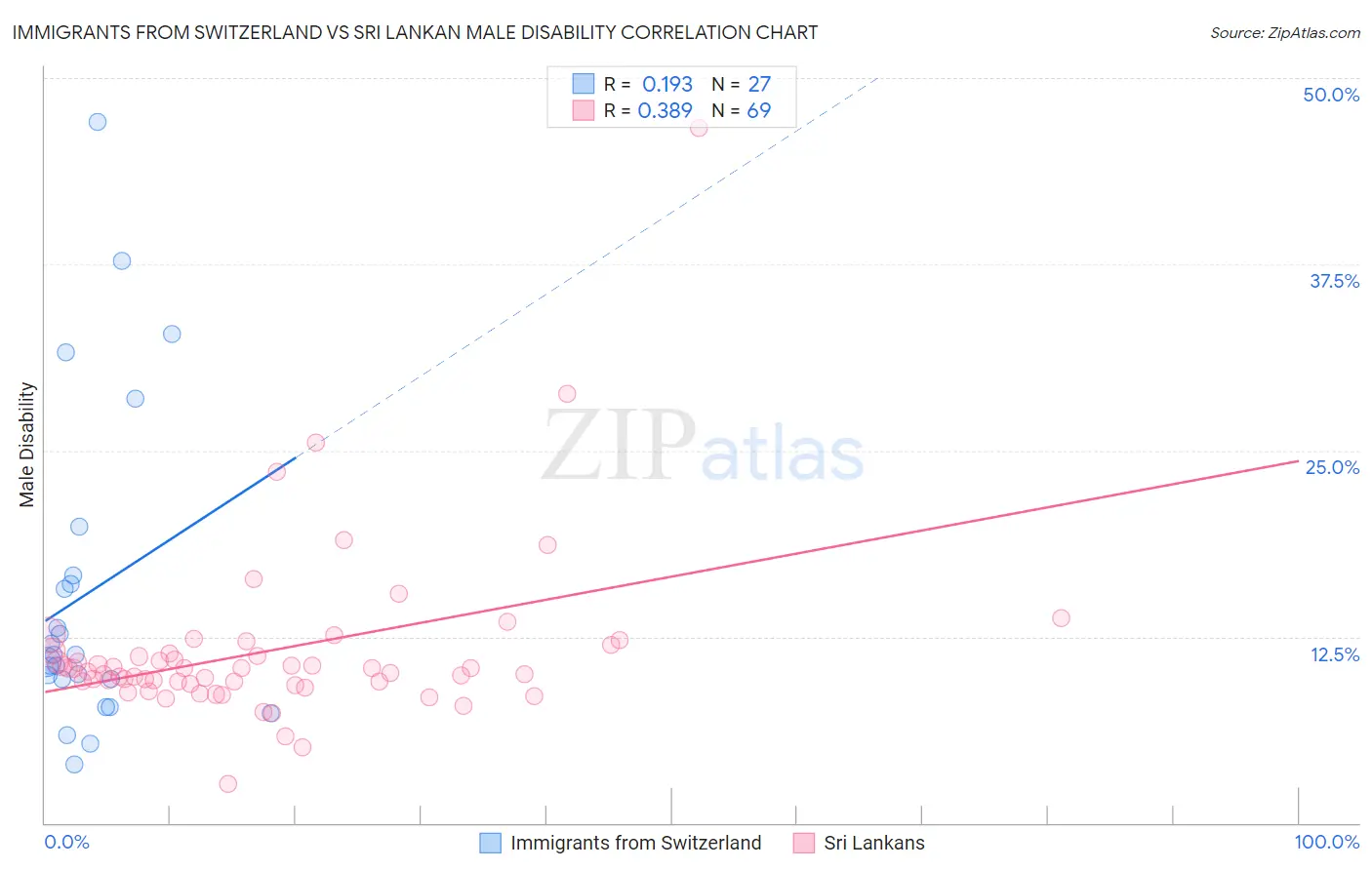Immigrants from Switzerland vs Sri Lankan Male Disability