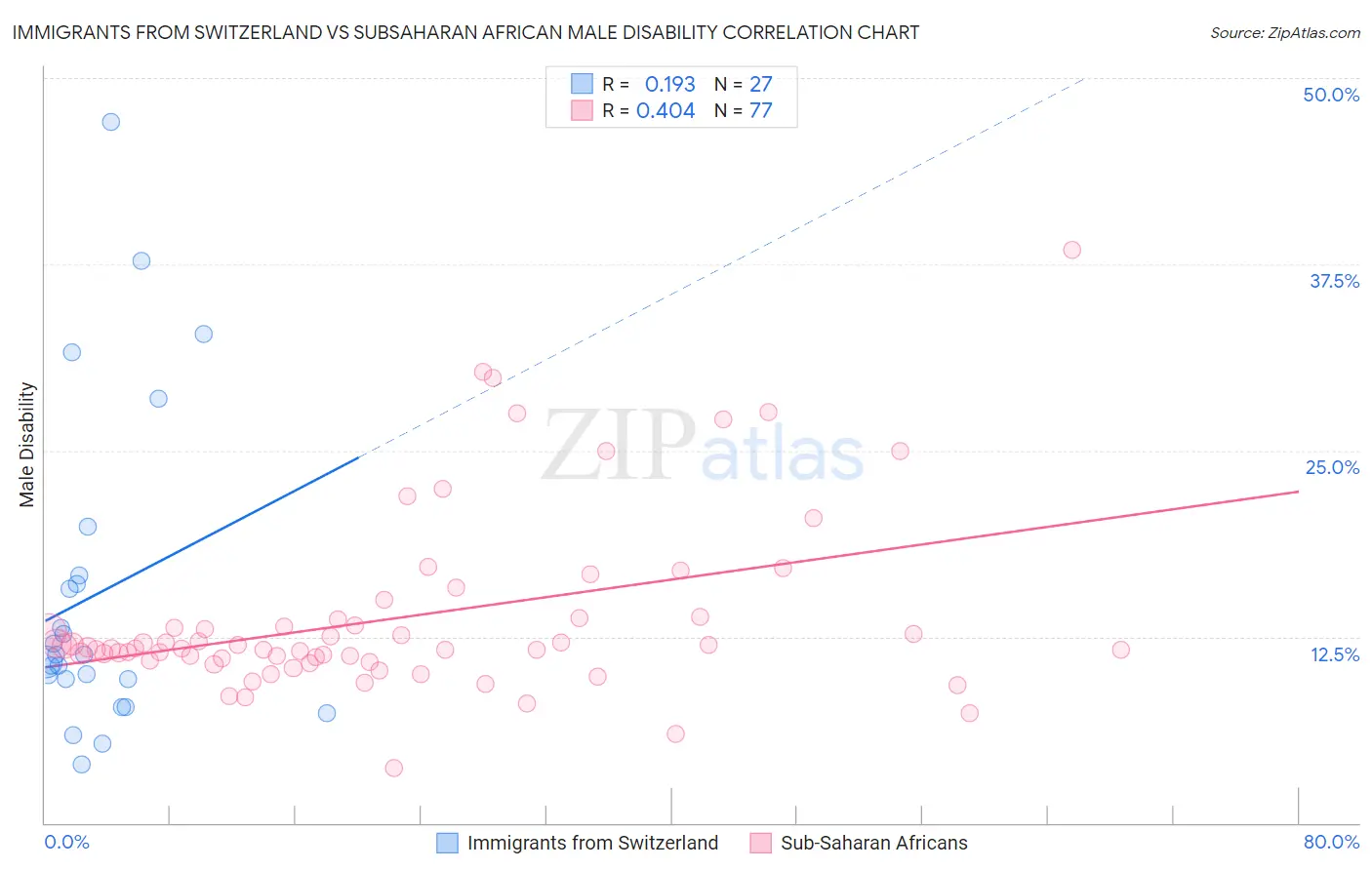 Immigrants from Switzerland vs Subsaharan African Male Disability