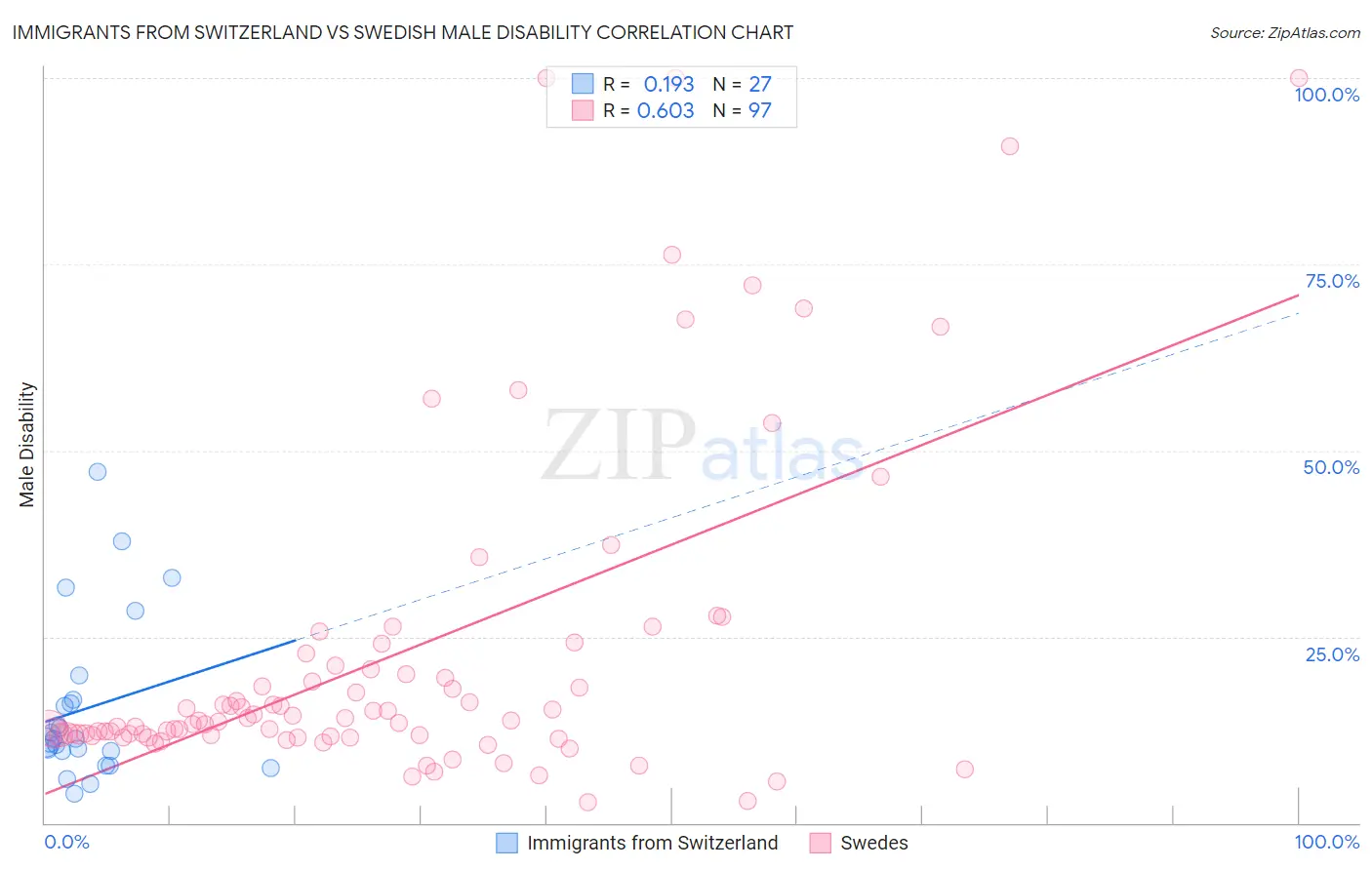 Immigrants from Switzerland vs Swedish Male Disability