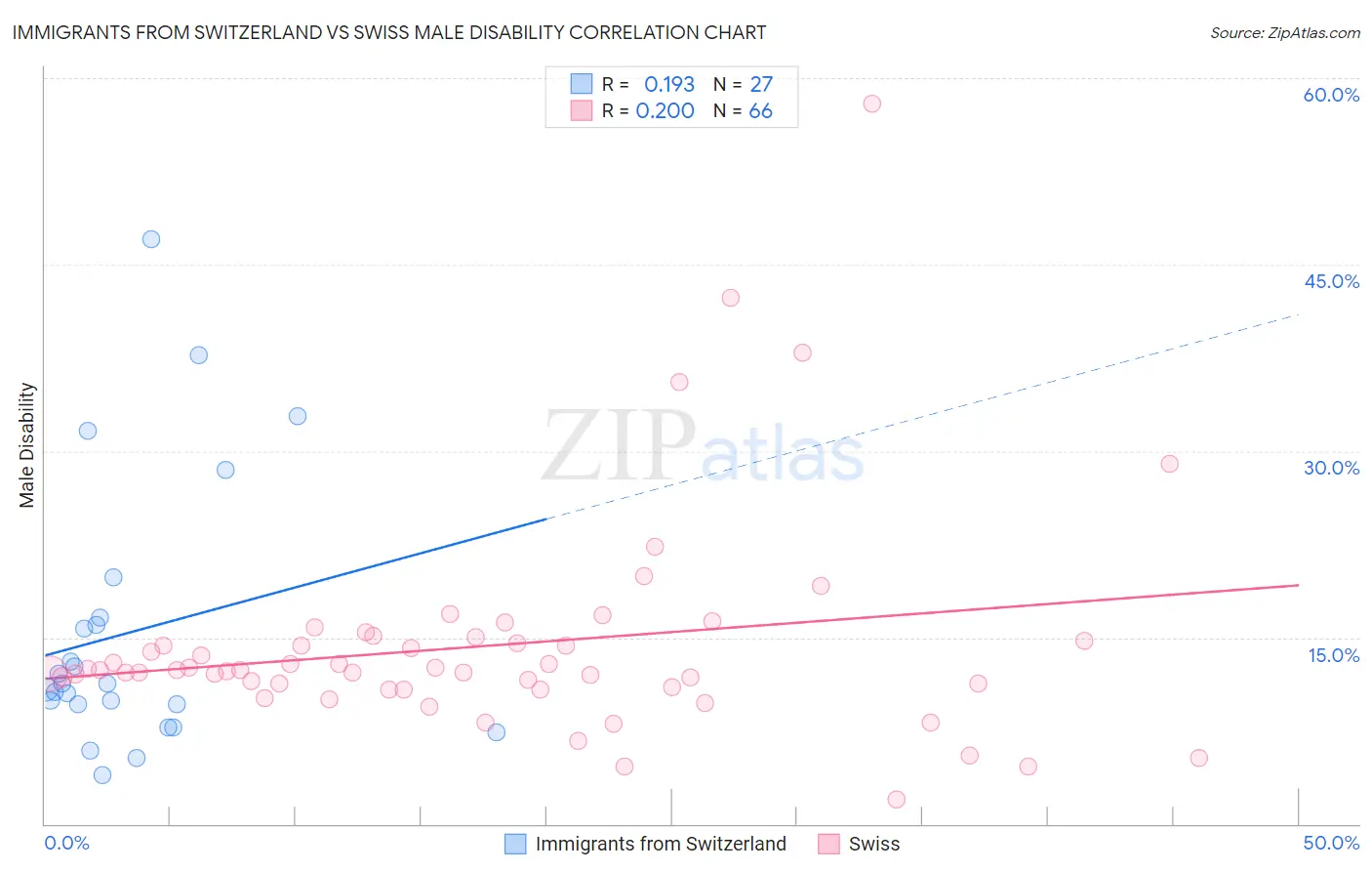 Immigrants from Switzerland vs Swiss Male Disability