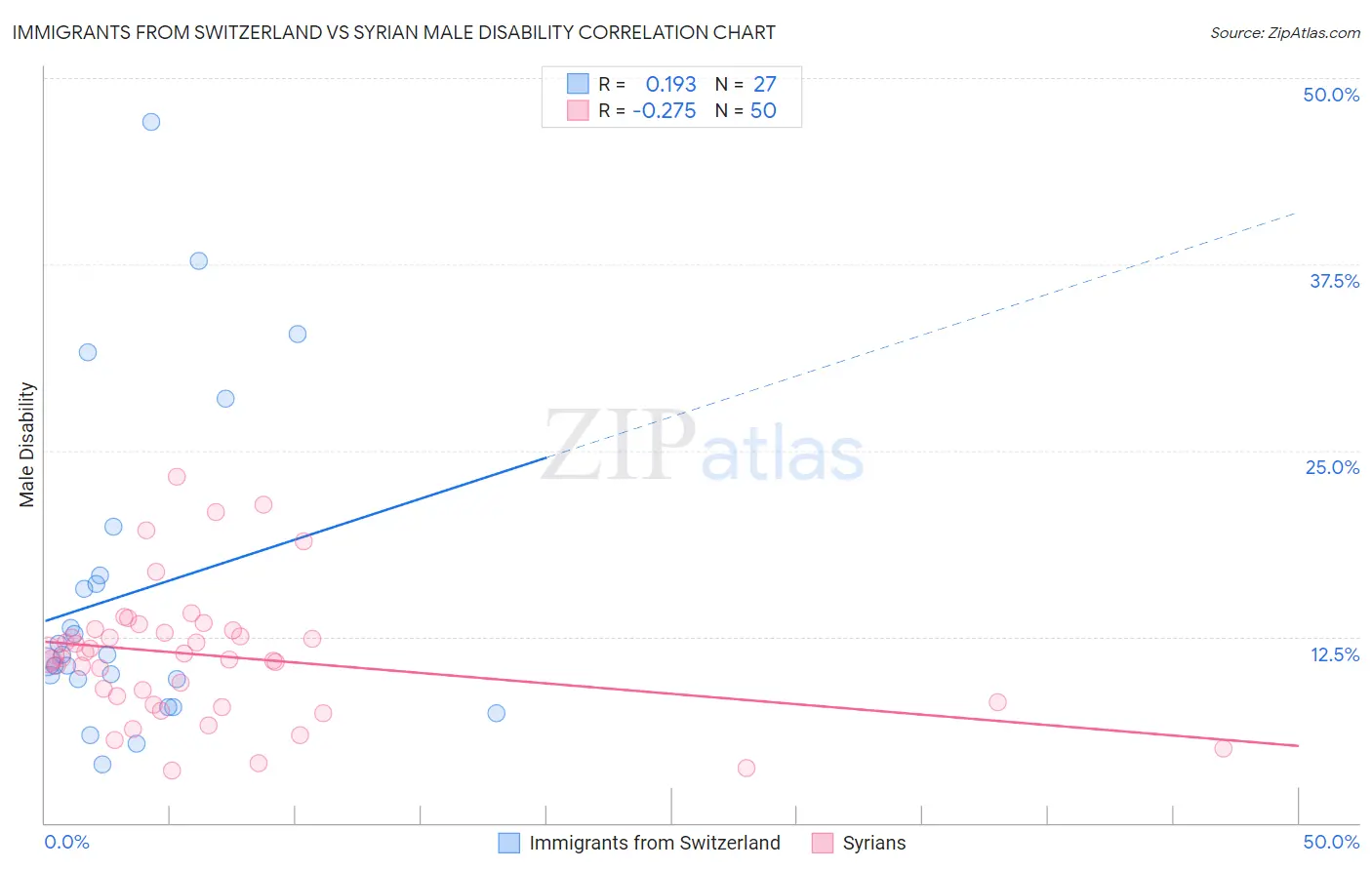 Immigrants from Switzerland vs Syrian Male Disability