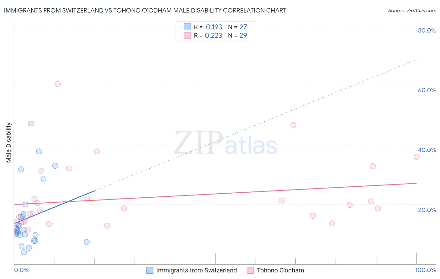 Immigrants from Switzerland vs Tohono O'odham Male Disability