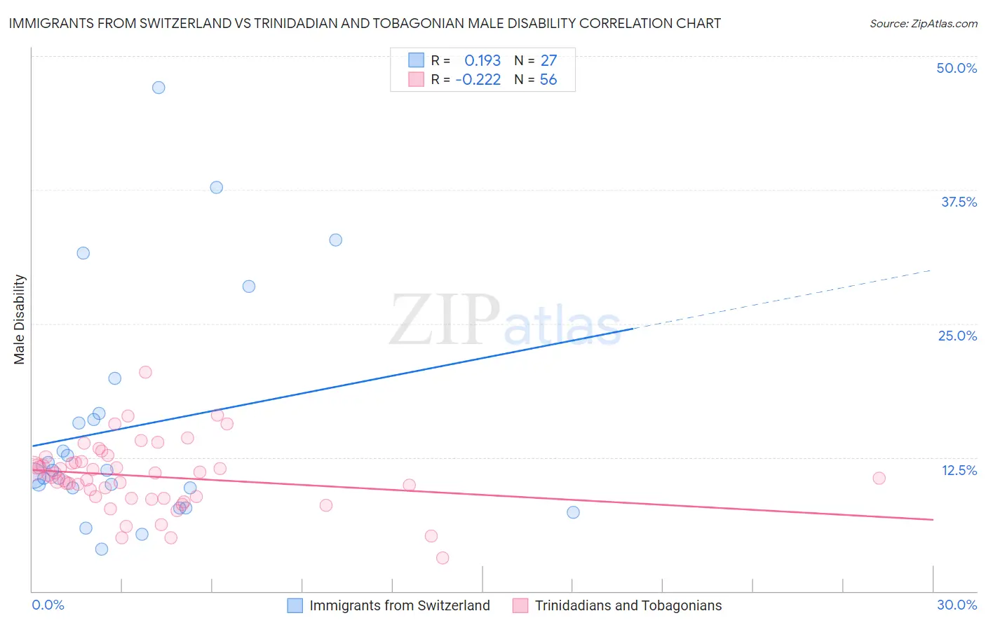 Immigrants from Switzerland vs Trinidadian and Tobagonian Male Disability