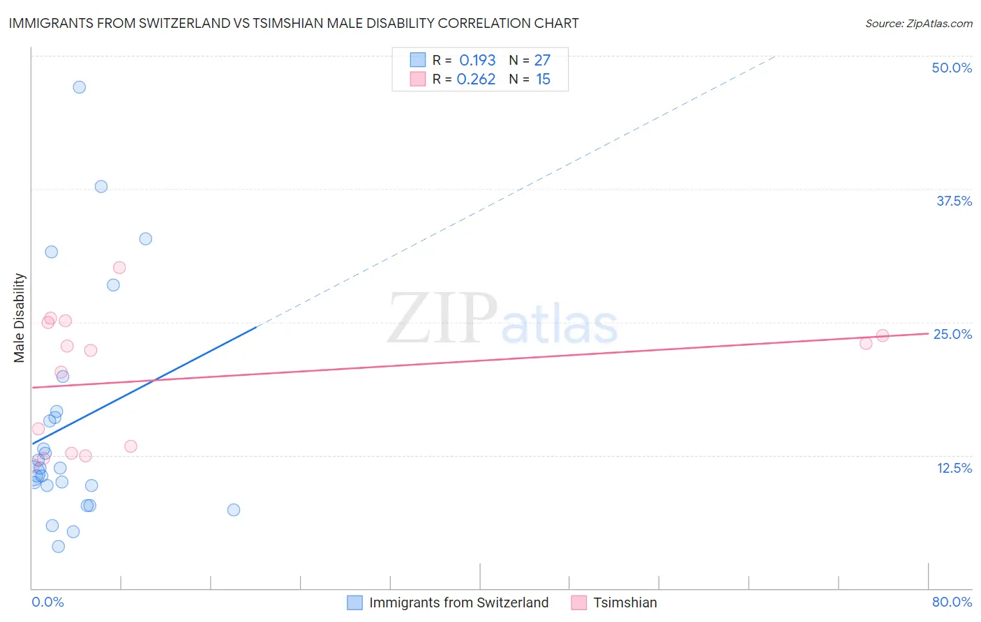 Immigrants from Switzerland vs Tsimshian Male Disability