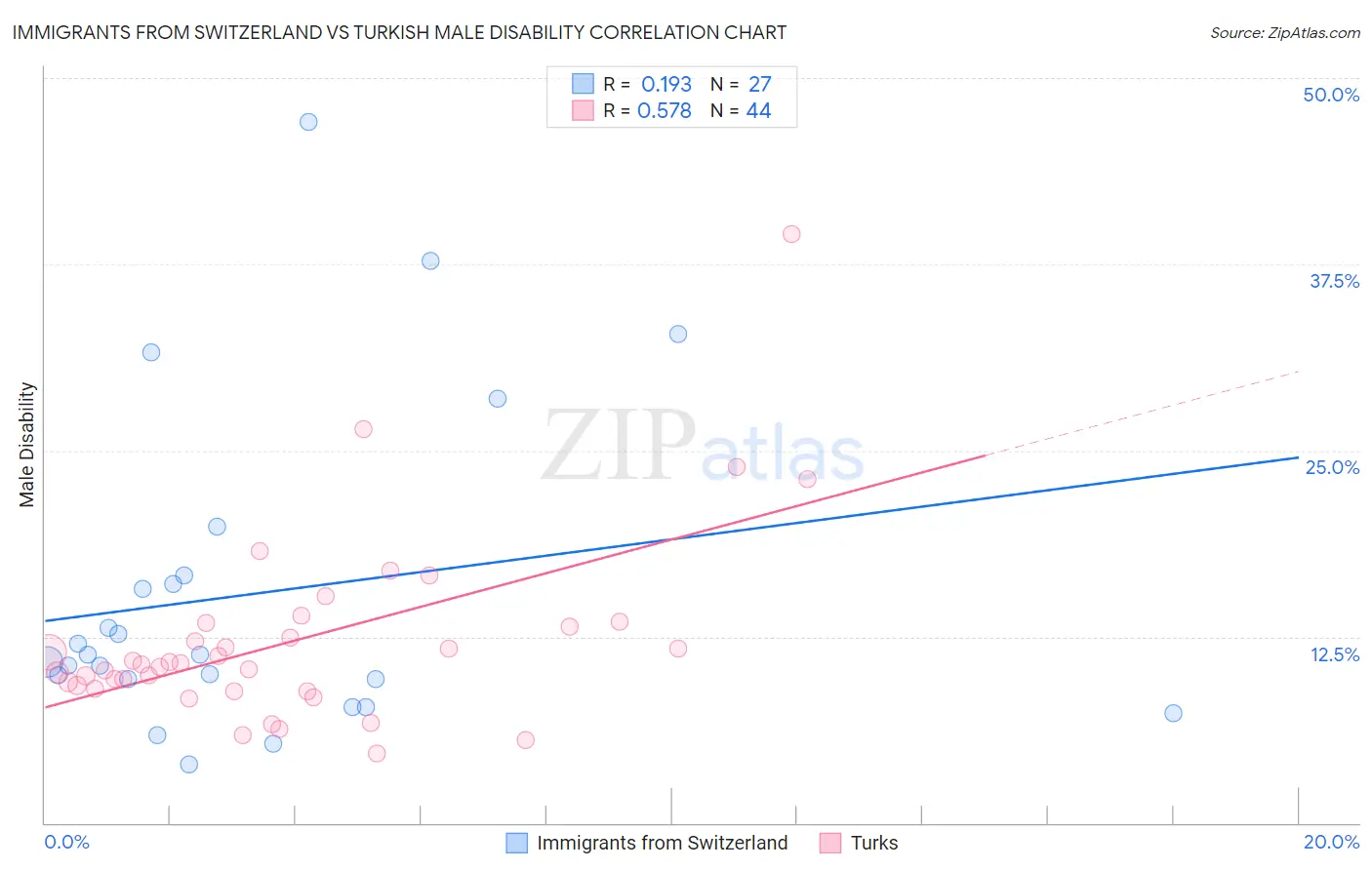 Immigrants from Switzerland vs Turkish Male Disability