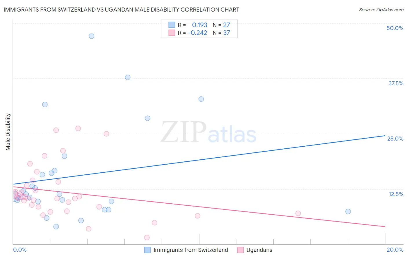 Immigrants from Switzerland vs Ugandan Male Disability