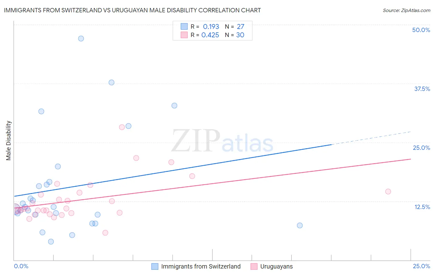 Immigrants from Switzerland vs Uruguayan Male Disability