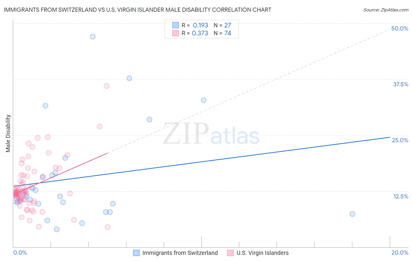 Immigrants from Switzerland vs U.S. Virgin Islander Male Disability