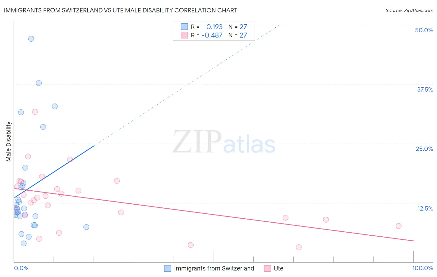 Immigrants from Switzerland vs Ute Male Disability