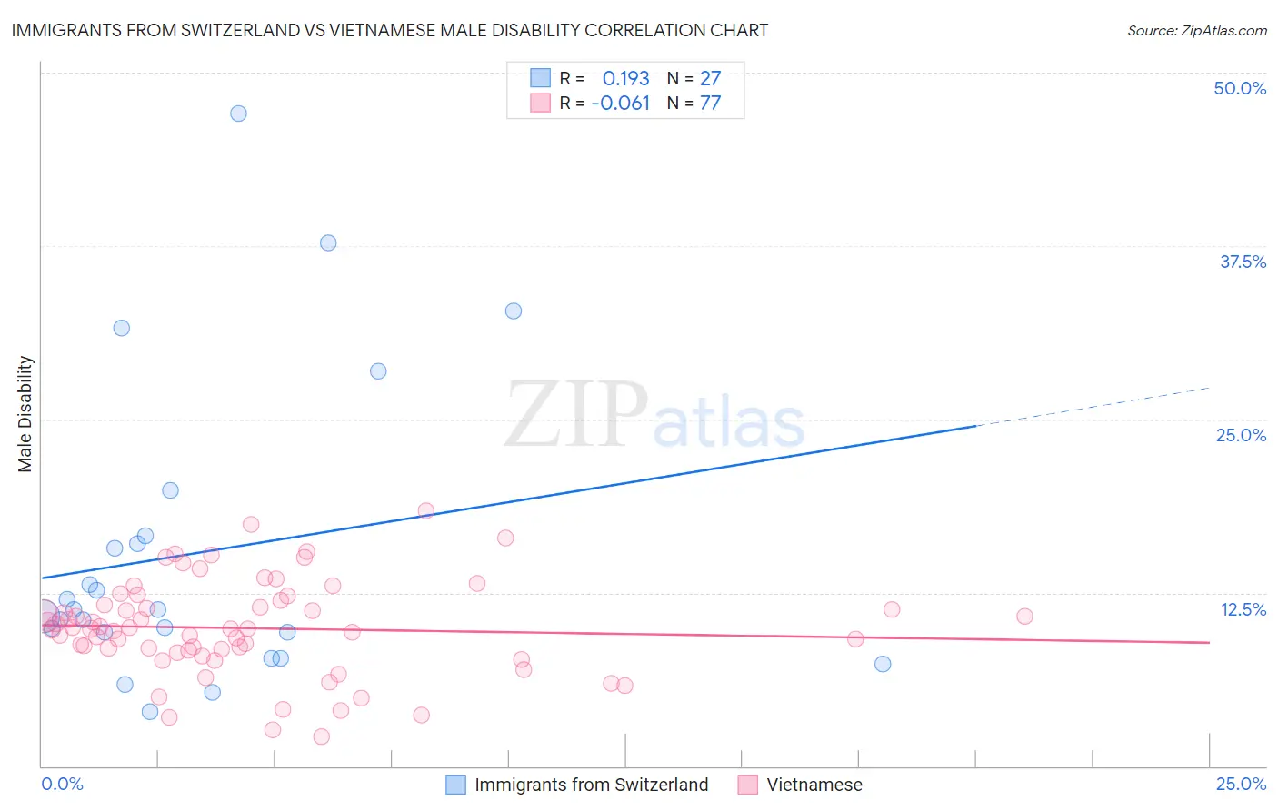 Immigrants from Switzerland vs Vietnamese Male Disability
