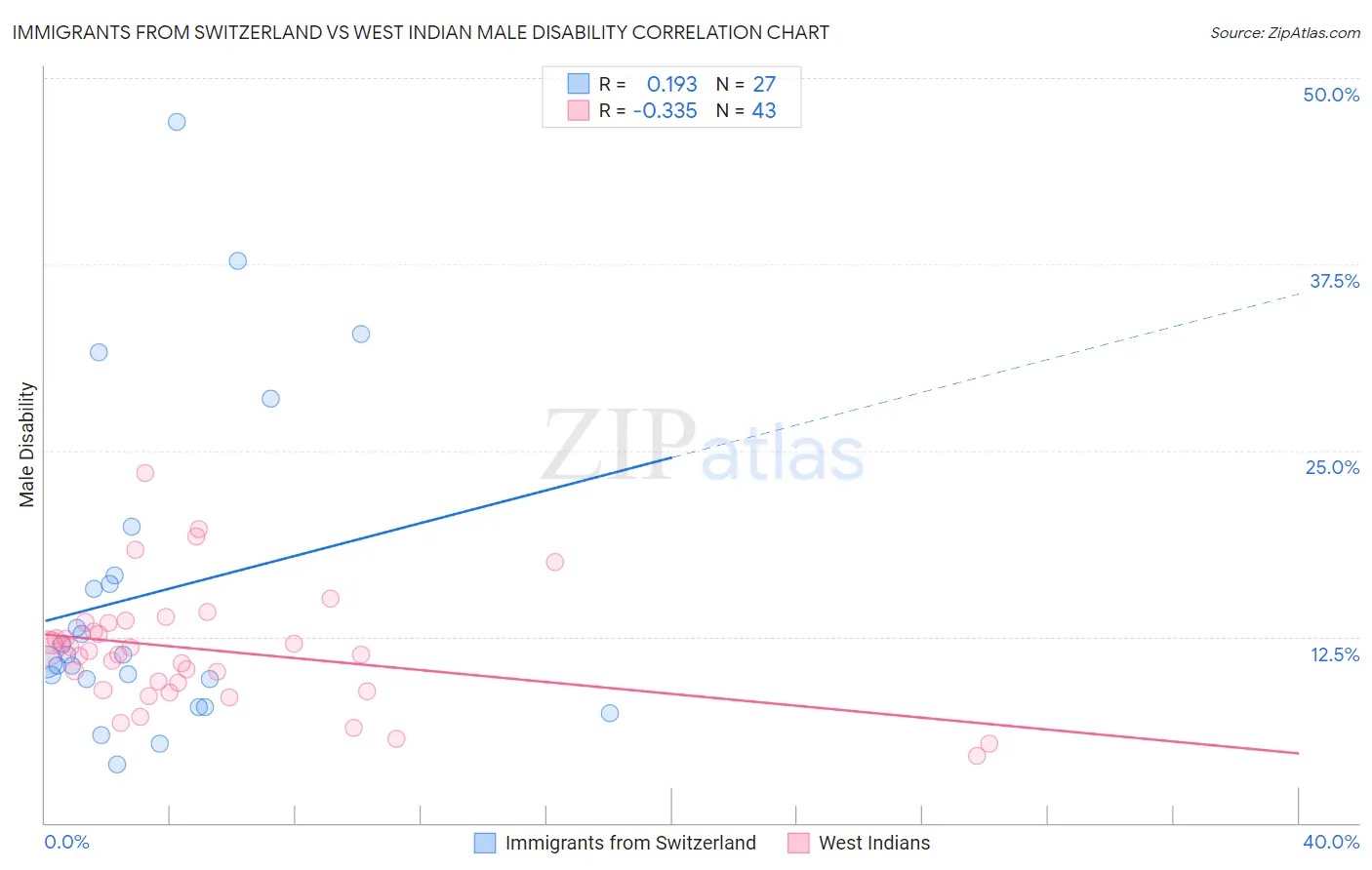 Immigrants from Switzerland vs West Indian Male Disability