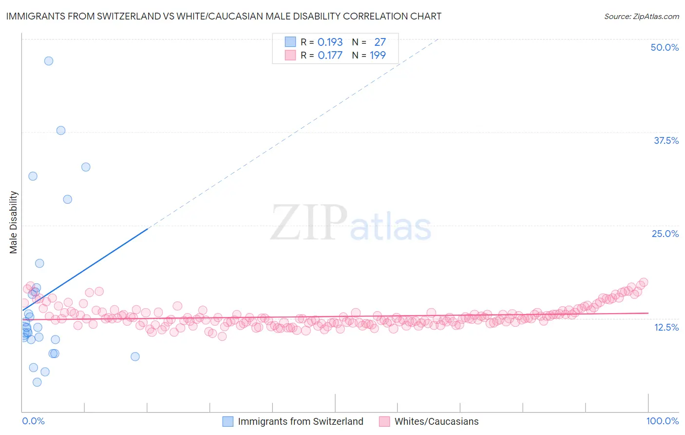 Immigrants from Switzerland vs White/Caucasian Male Disability