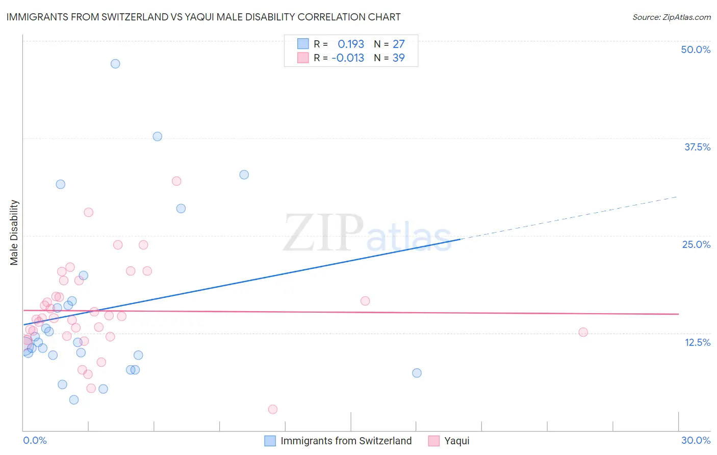 Immigrants from Switzerland vs Yaqui Male Disability