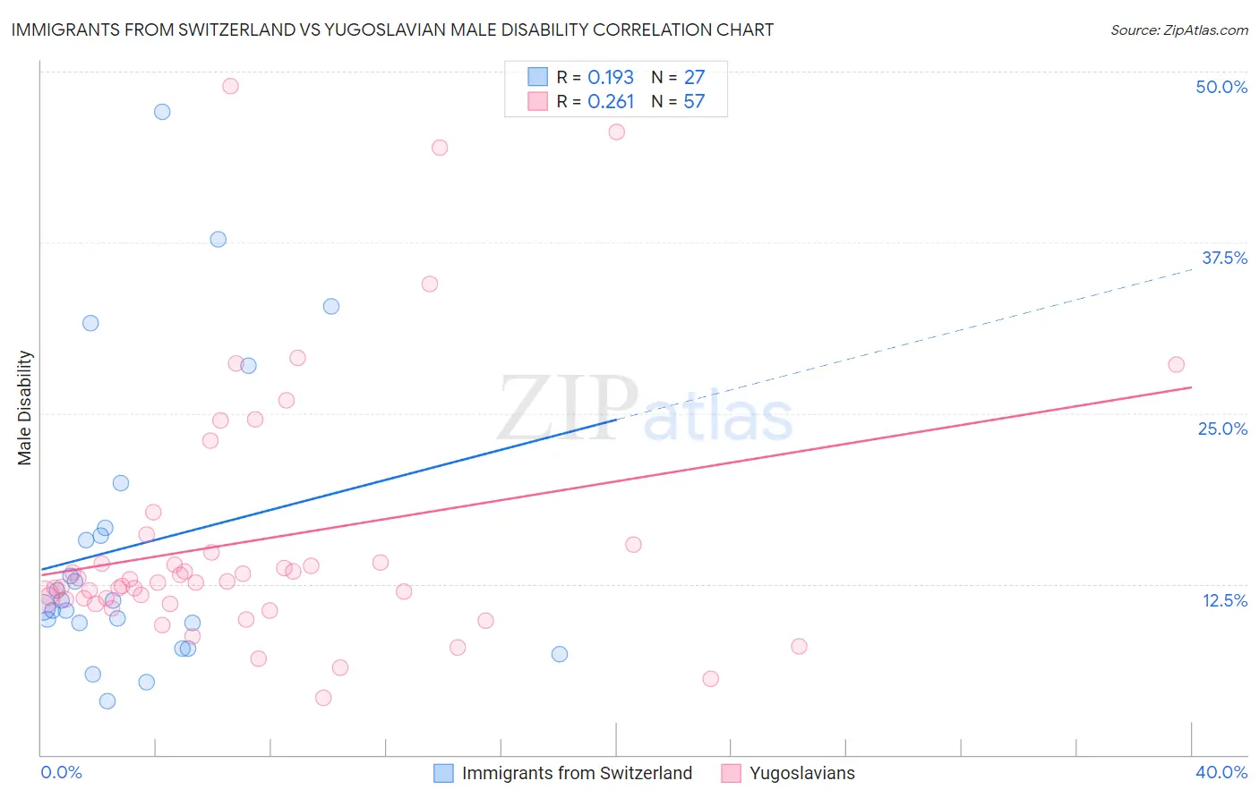 Immigrants from Switzerland vs Yugoslavian Male Disability