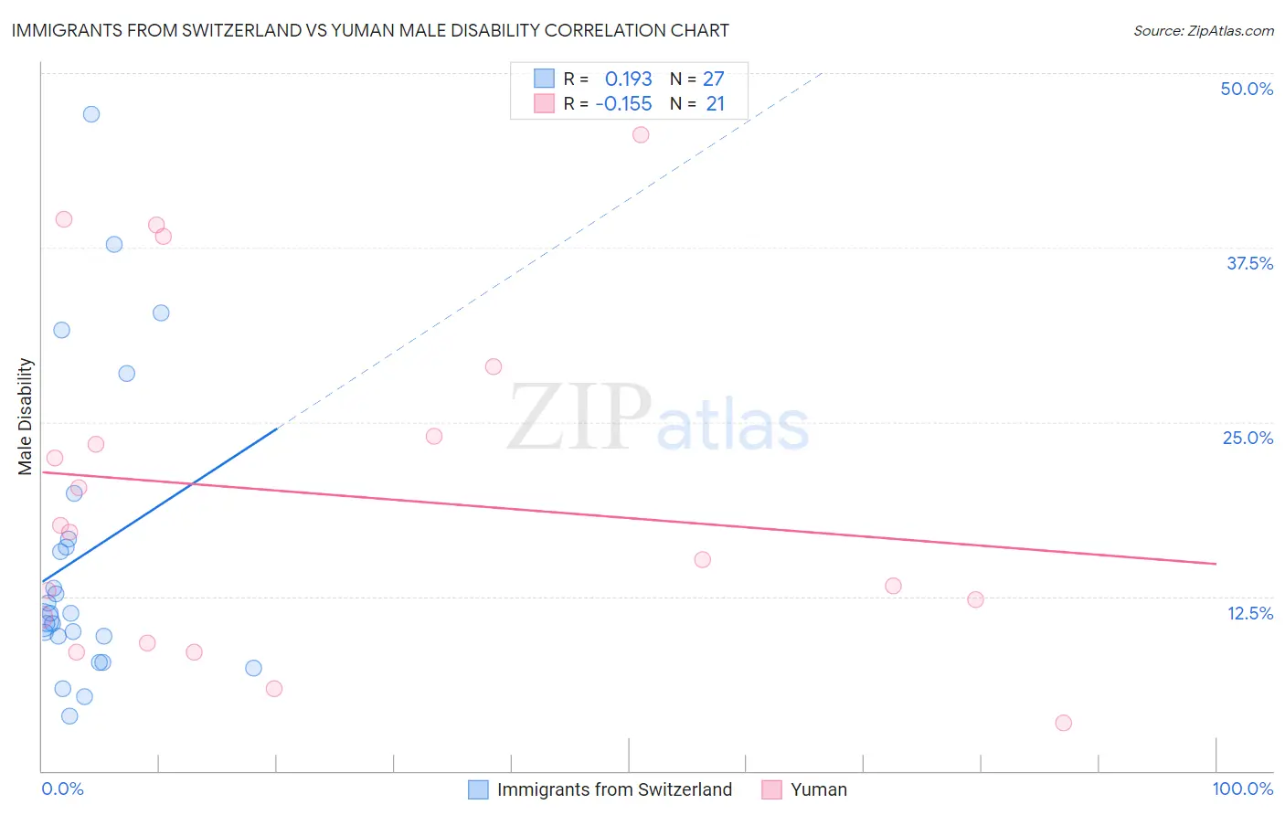 Immigrants from Switzerland vs Yuman Male Disability
