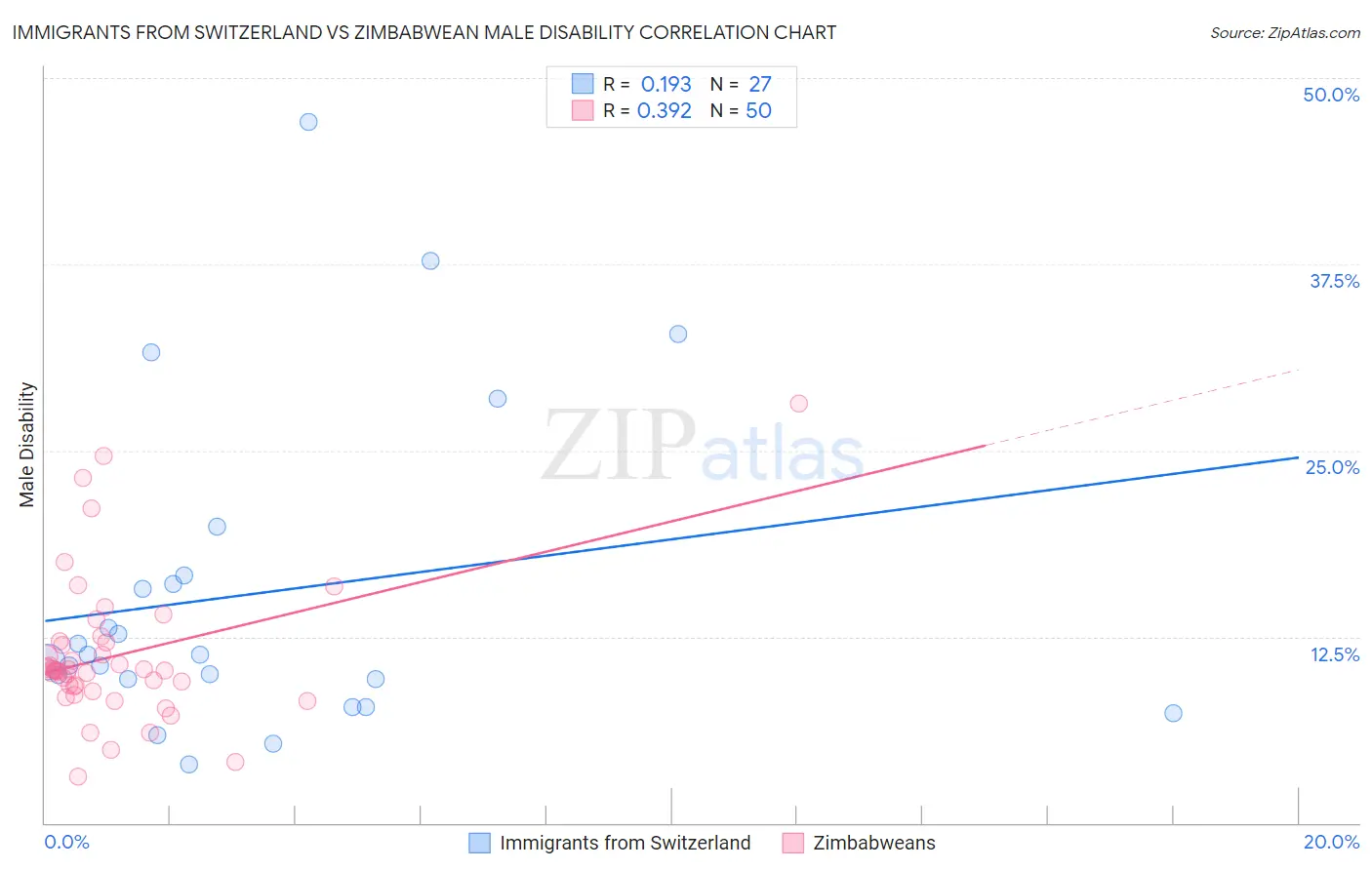 Immigrants from Switzerland vs Zimbabwean Male Disability