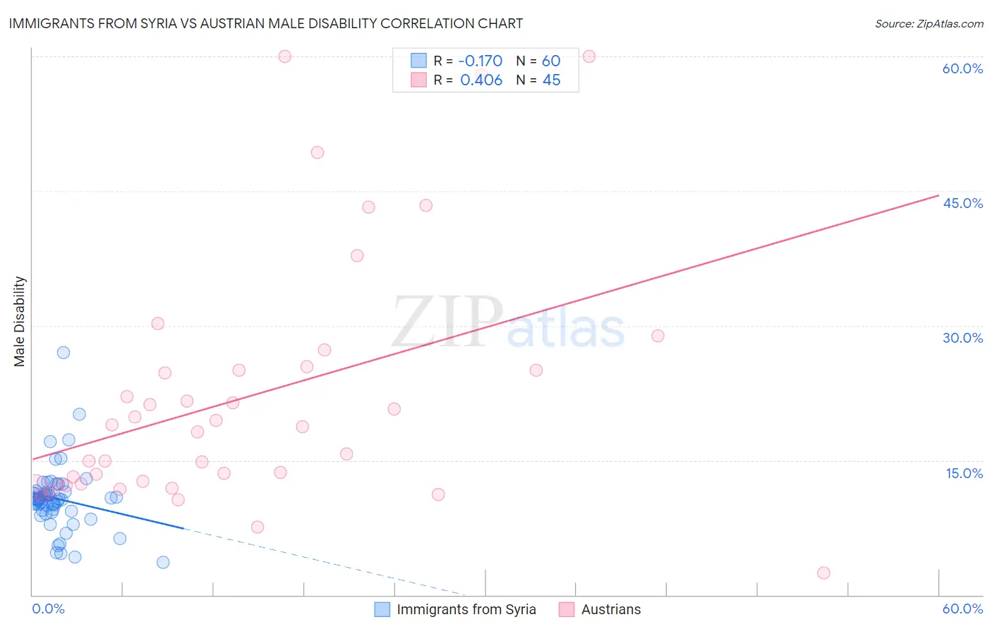 Immigrants from Syria vs Austrian Male Disability