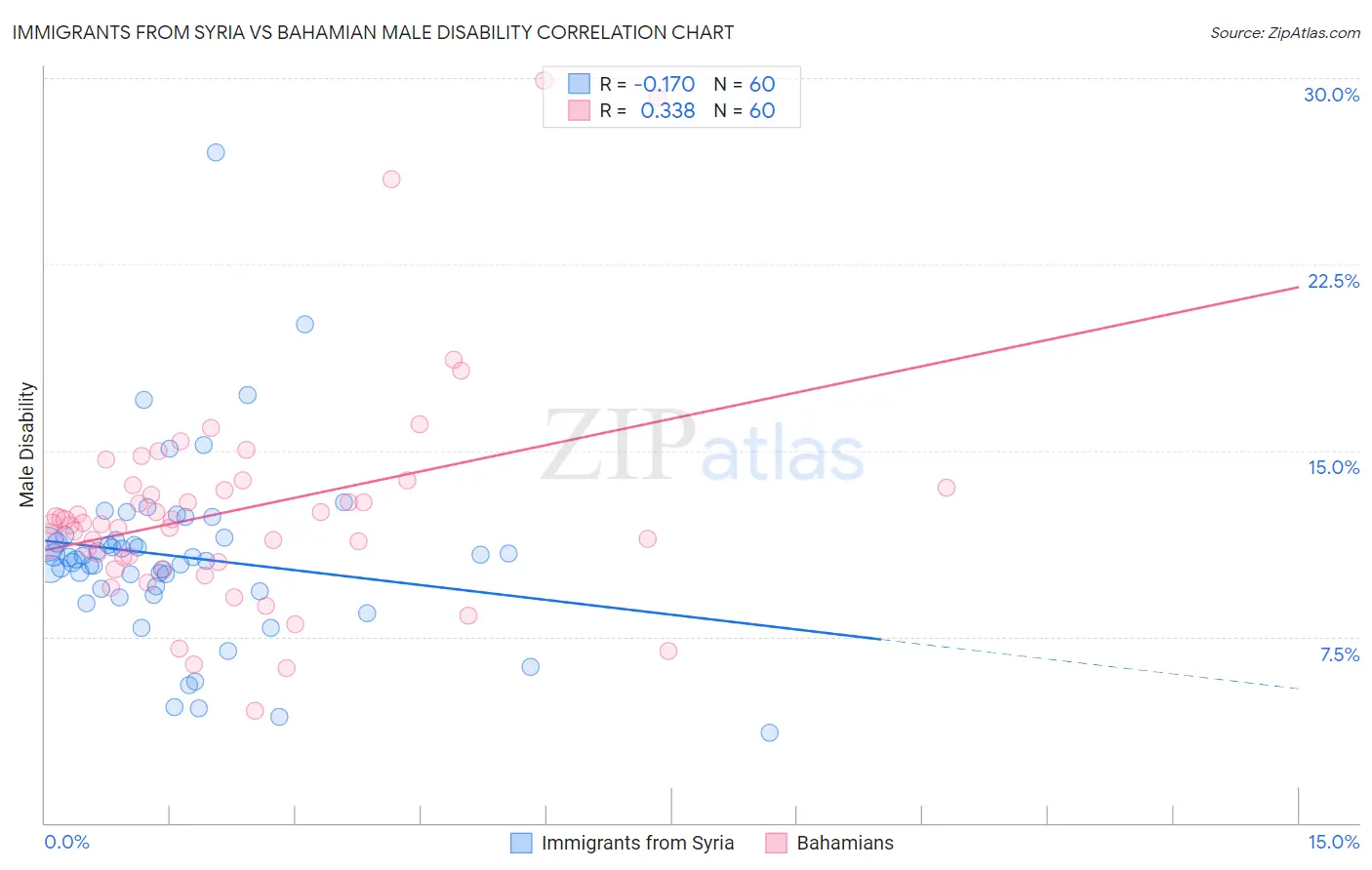 Immigrants from Syria vs Bahamian Male Disability