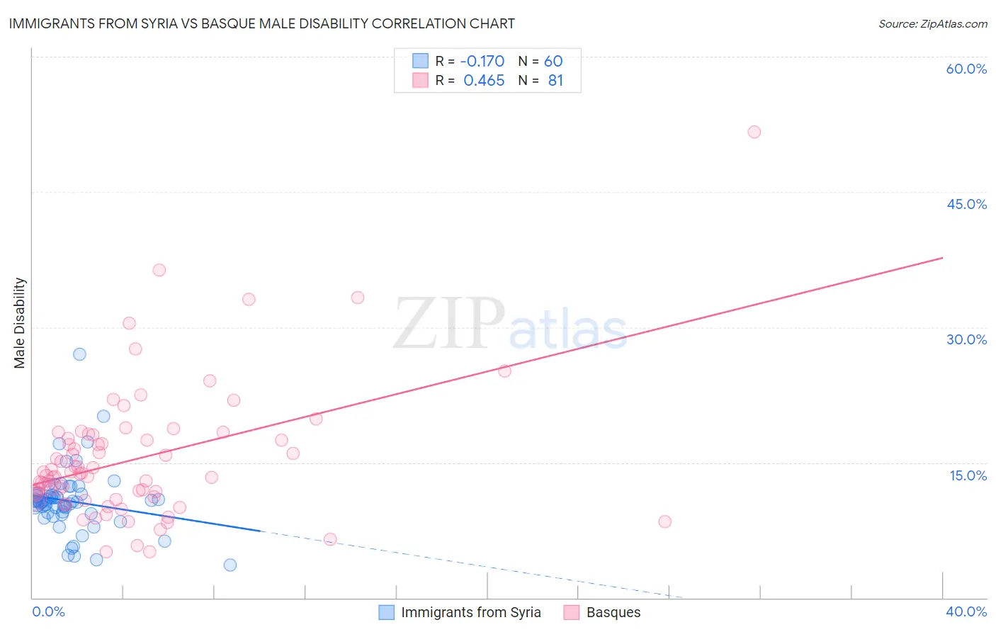 Immigrants from Syria vs Basque Male Disability