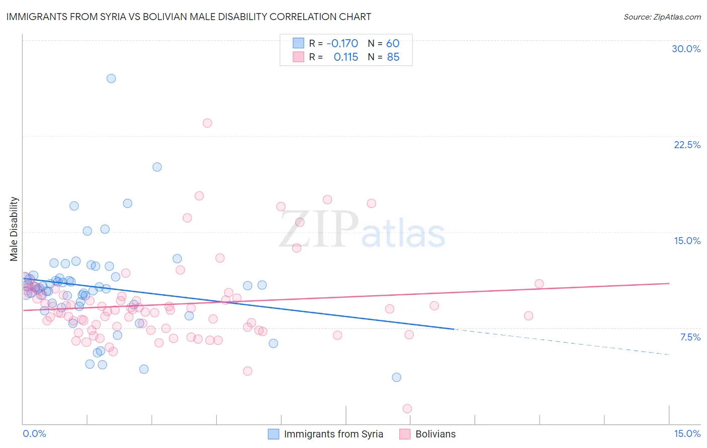 Immigrants from Syria vs Bolivian Male Disability