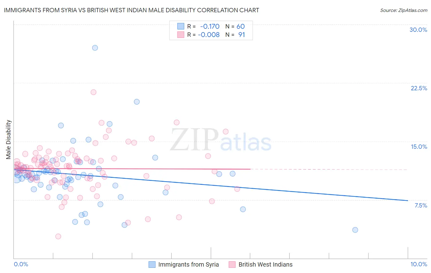 Immigrants from Syria vs British West Indian Male Disability