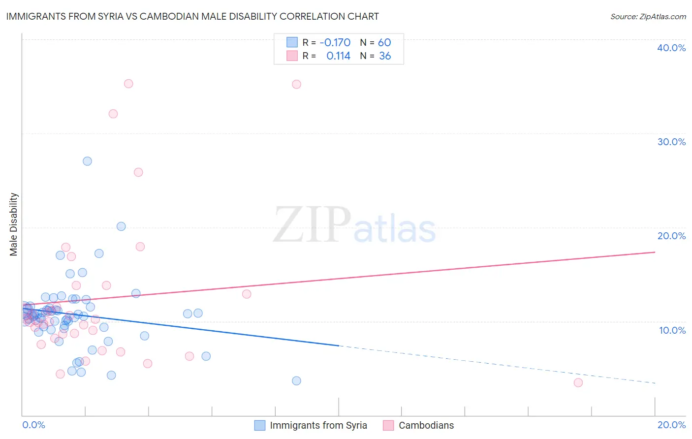 Immigrants from Syria vs Cambodian Male Disability