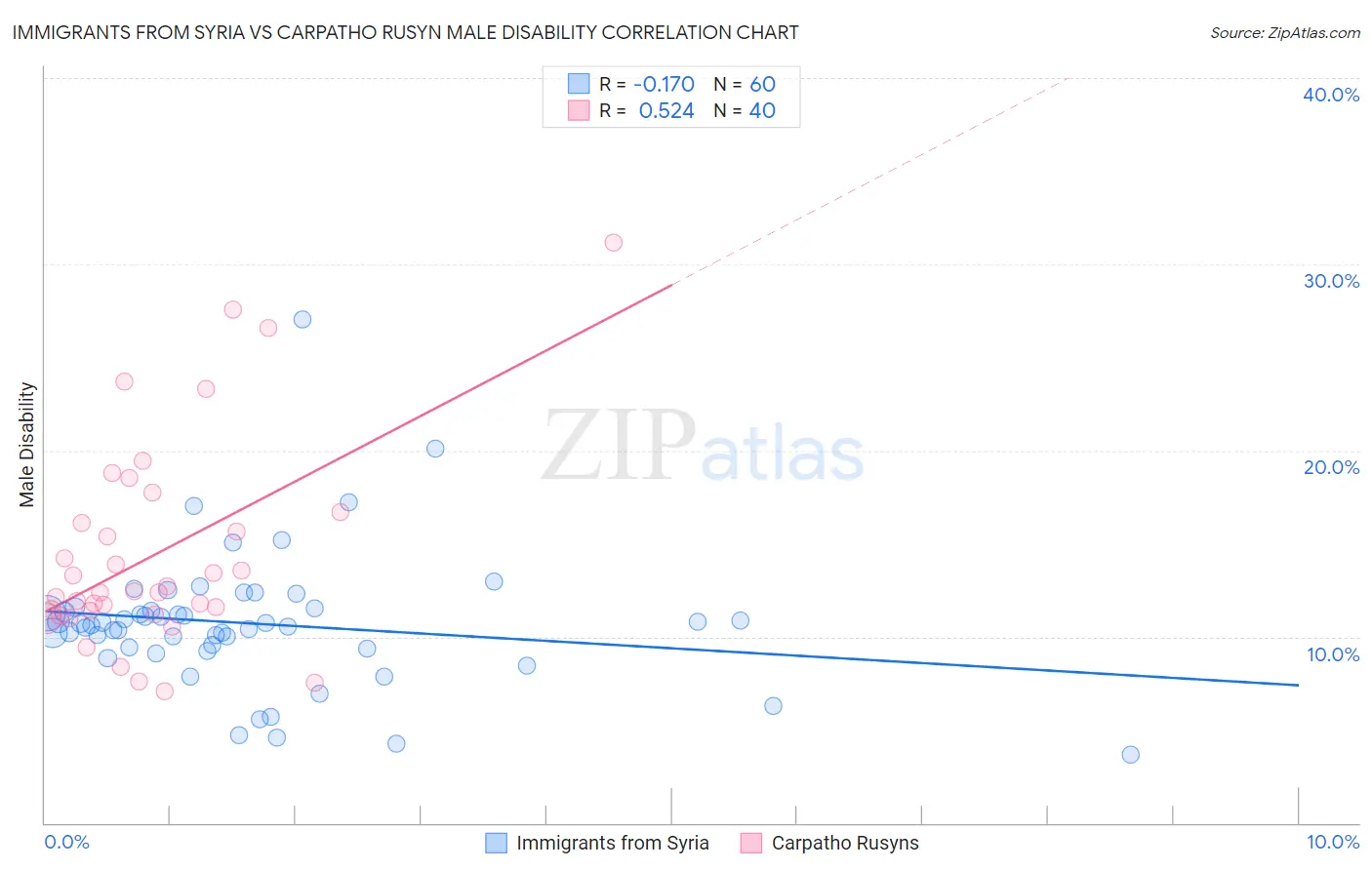 Immigrants from Syria vs Carpatho Rusyn Male Disability
