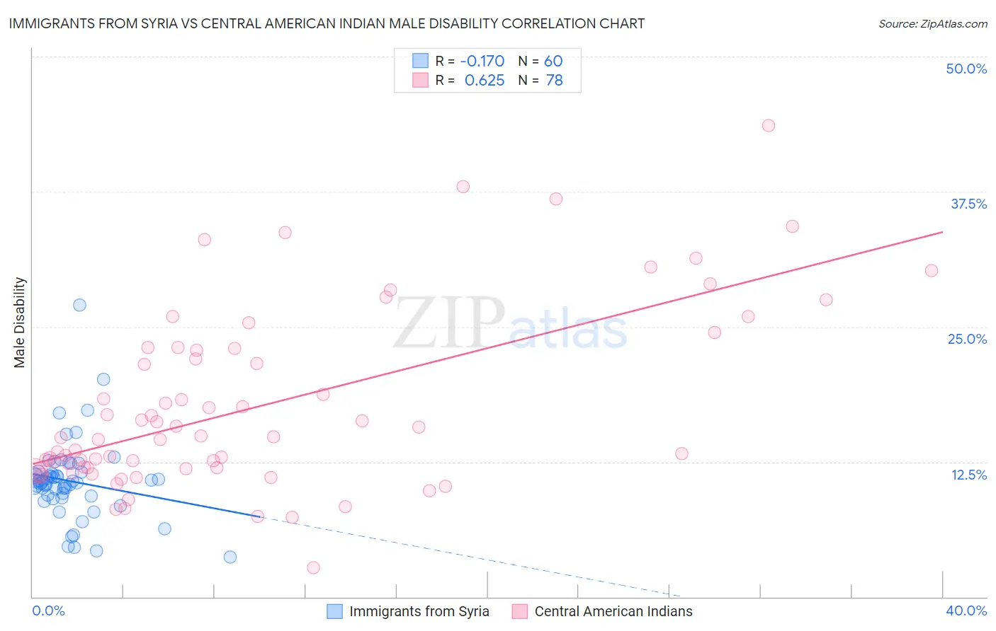 Immigrants from Syria vs Central American Indian Male Disability