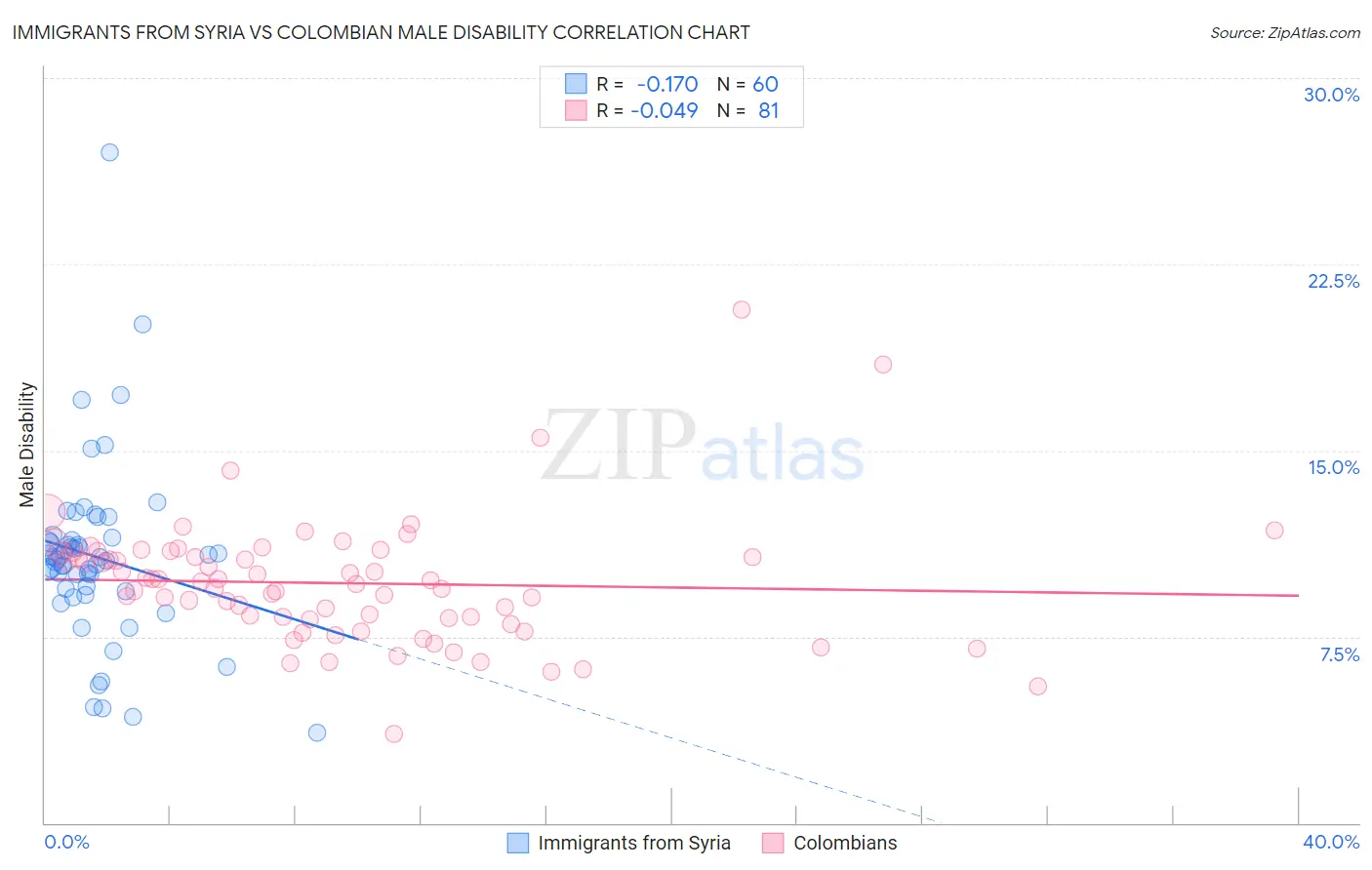 Immigrants from Syria vs Colombian Male Disability