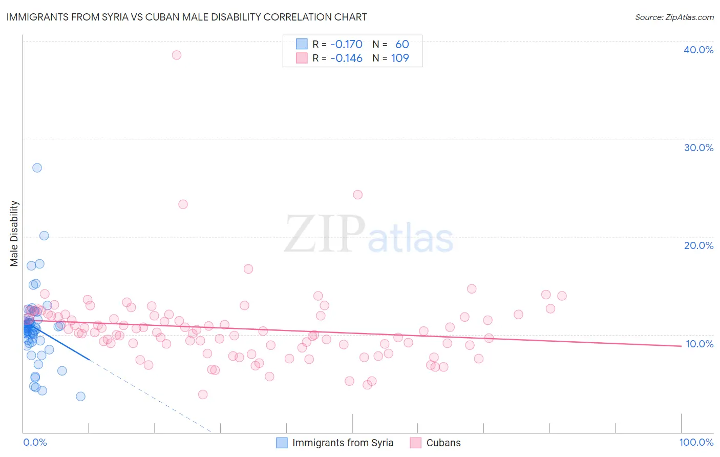 Immigrants from Syria vs Cuban Male Disability