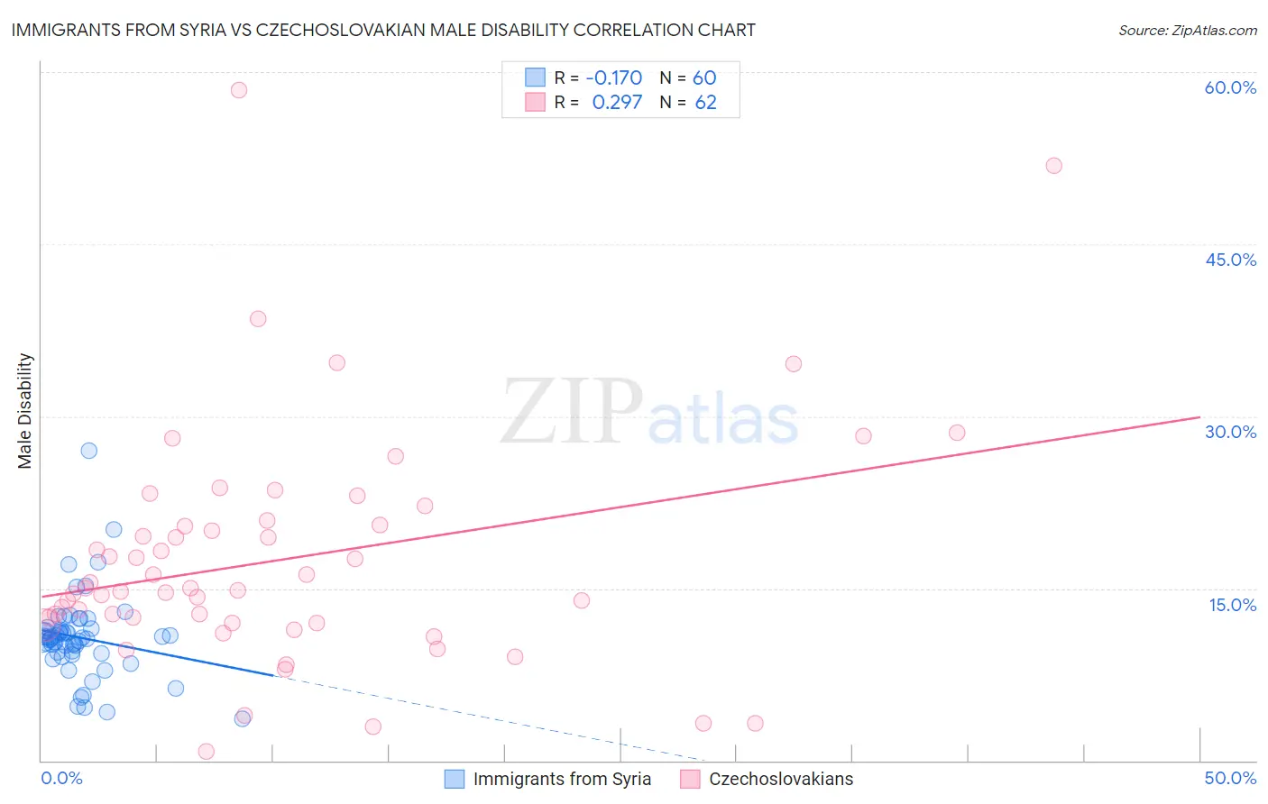 Immigrants from Syria vs Czechoslovakian Male Disability