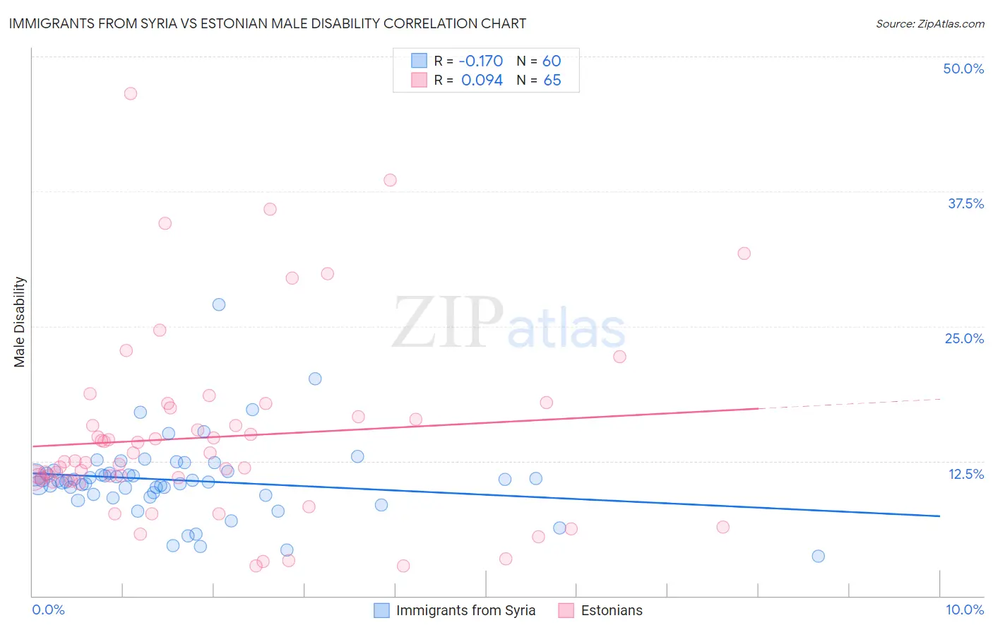Immigrants from Syria vs Estonian Male Disability