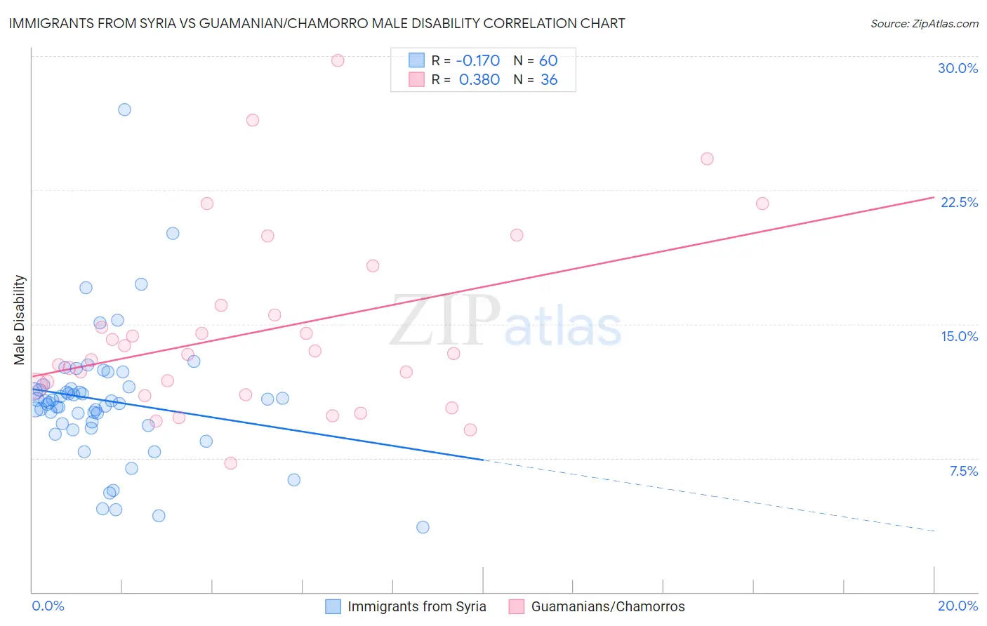 Immigrants from Syria vs Guamanian/Chamorro Male Disability