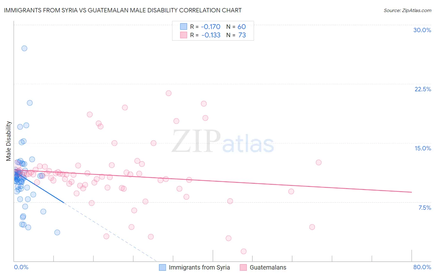 Immigrants from Syria vs Guatemalan Male Disability