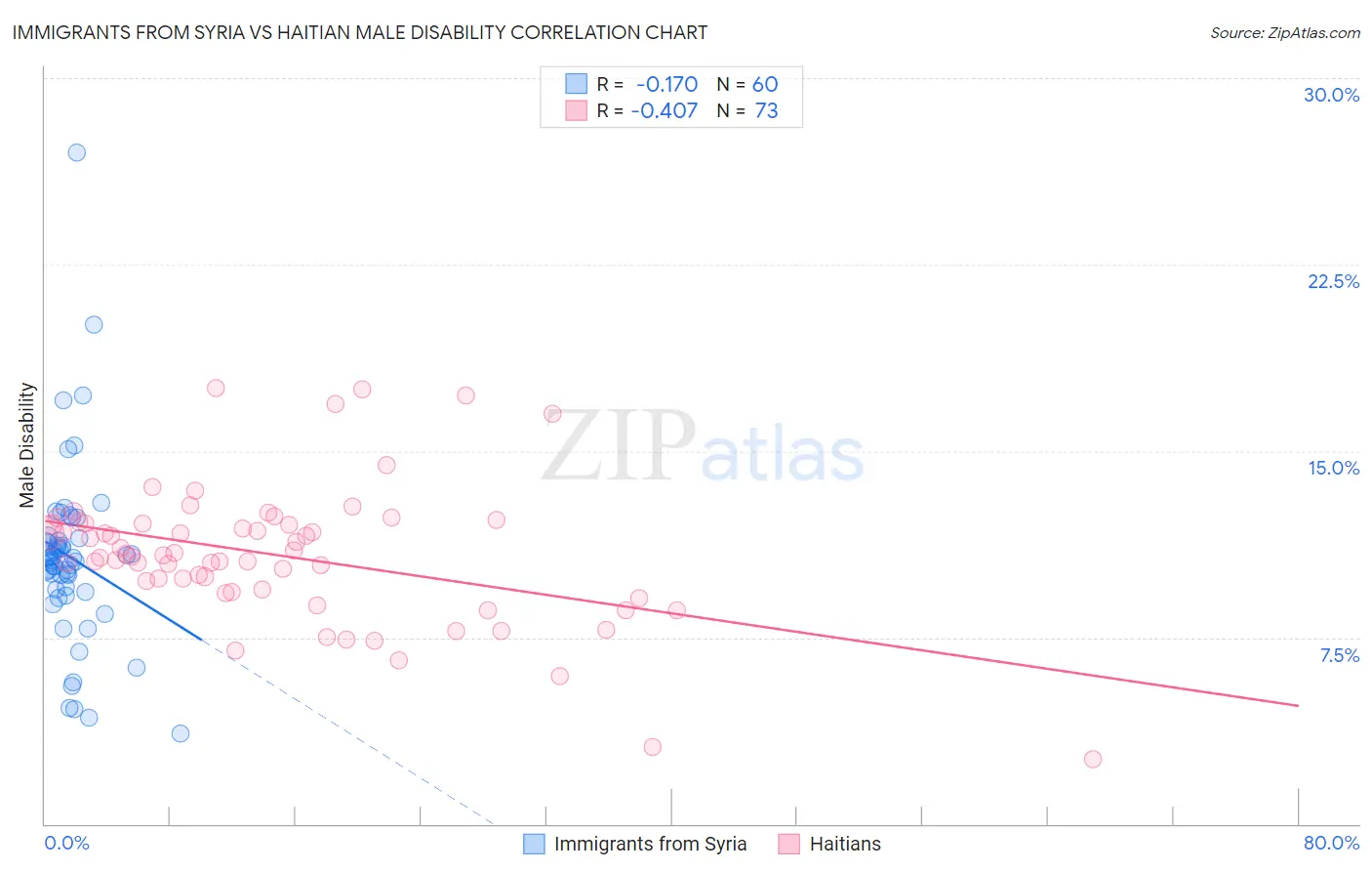 Immigrants from Syria vs Haitian Male Disability