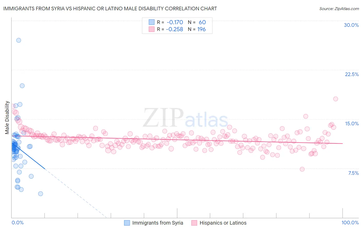 Immigrants from Syria vs Hispanic or Latino Male Disability
